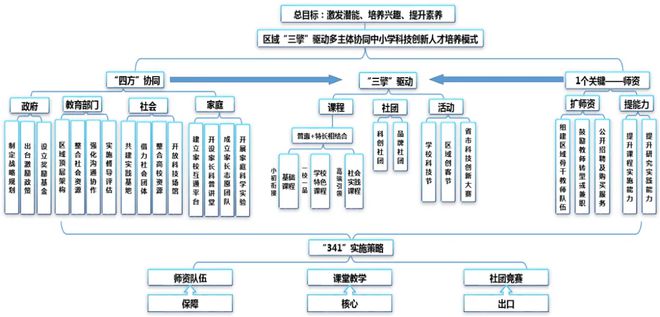 威海市环翠区教育和体育局：环翠区“三措并举”深化科学教育改革构建协同育人新格局(图2)